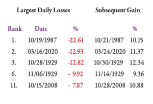Largest daily losses compared with subsequent gains